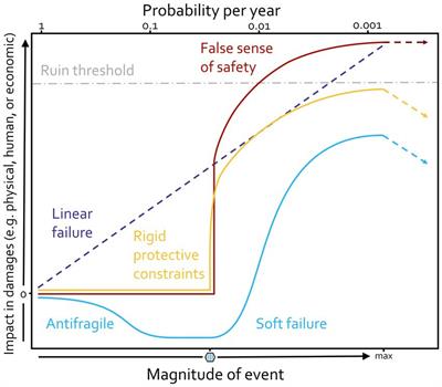 From a false sense of safety to resilience under uncertainty